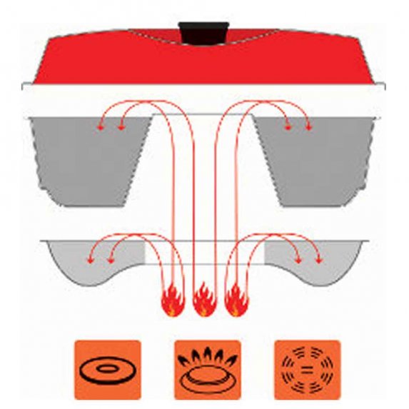 Illustrativt diagram, der viser Omnia Ovnens varmefordeling og funktionsprincip. Diagrammet illustrerer, hvordan varmen (flammer) fra et blus stiger op gennem midten af underdelen, reflekteres fra indersiden af det rde lg og cirkulerer ned langs siderne af den gr bageform for at skabe en ovneffekt. Under diagrammet er der ikoner, der indikerer kompatibilitet med gasblus, keramiske/elektriske kogeplader og komfurer (dog ikke induktion).
